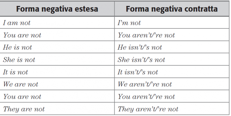 il-present-simple-del-verbo-essere-negative-form-easy-english